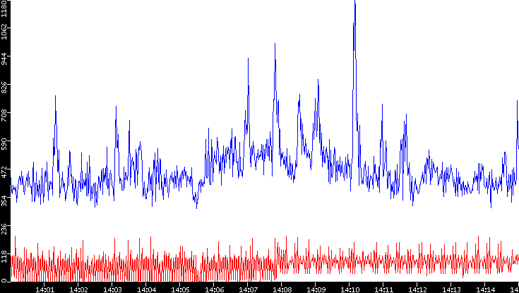 Nb. of Packets vs. Time