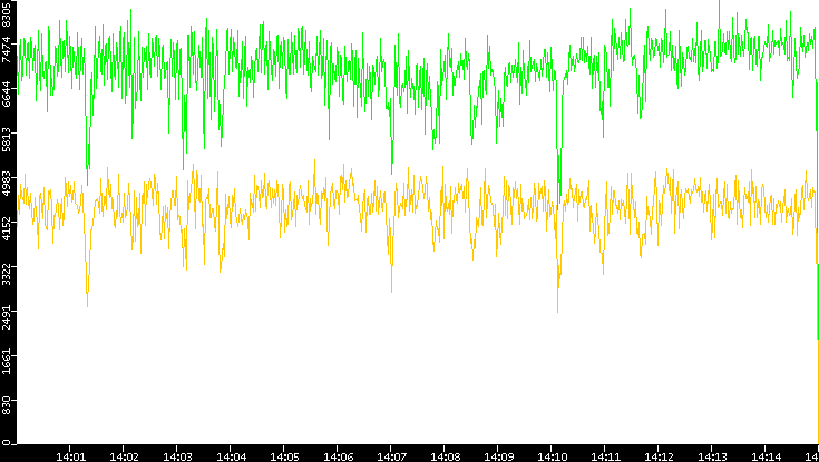 Entropy of Port vs. Time