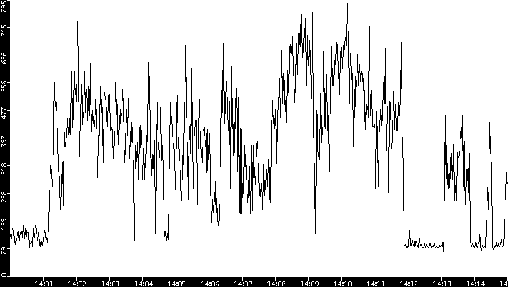 Average Packet Size vs. Time