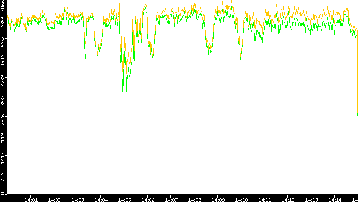 Entropy of Port vs. Time
