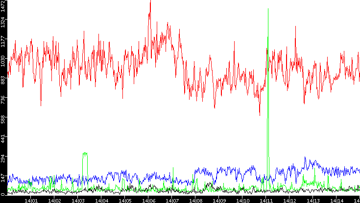 Nb. of Packets vs. Time