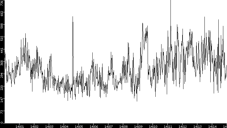 Average Packet Size vs. Time