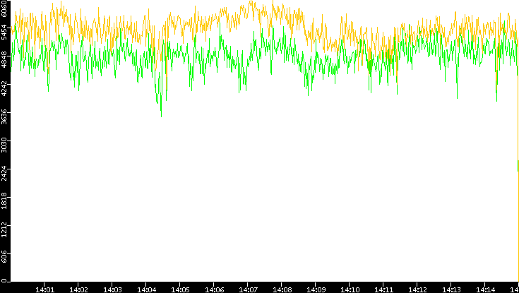 Entropy of Port vs. Time