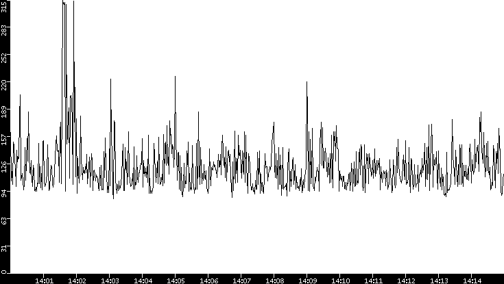 Average Packet Size vs. Time