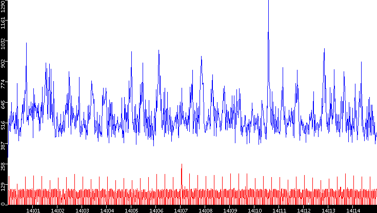 Nb. of Packets vs. Time