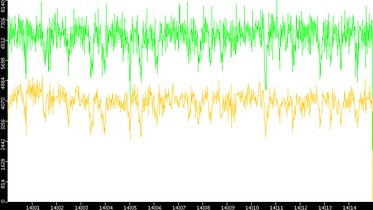 Entropy of Port vs. Time