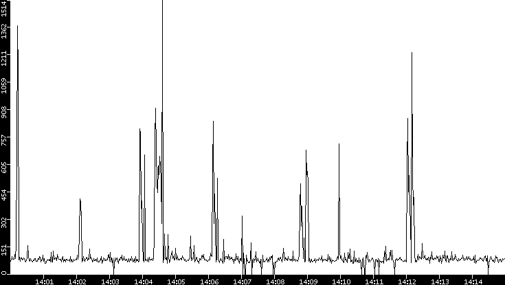 Average Packet Size vs. Time