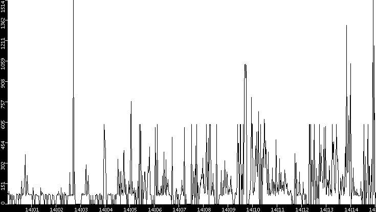 Average Packet Size vs. Time