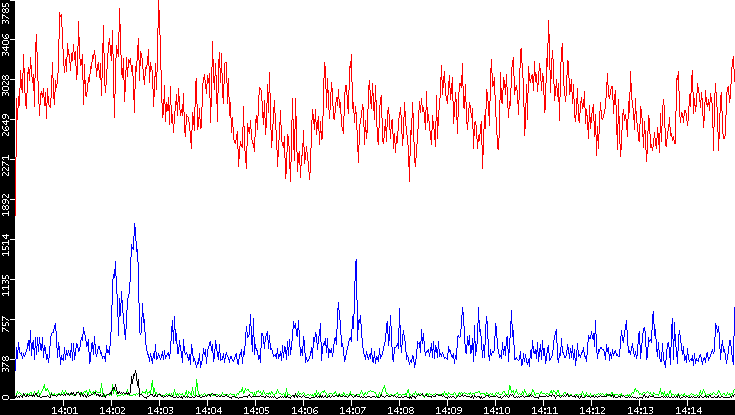 Nb. of Packets vs. Time