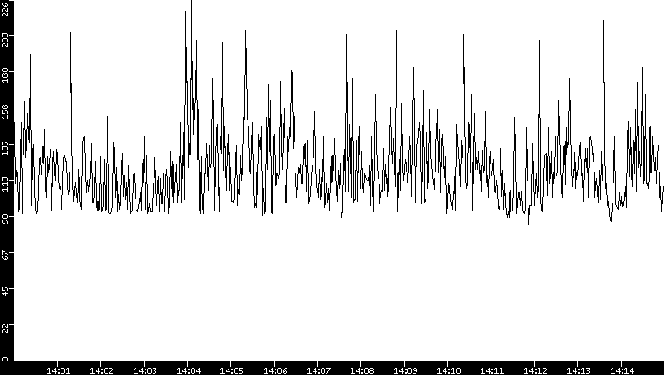 Average Packet Size vs. Time