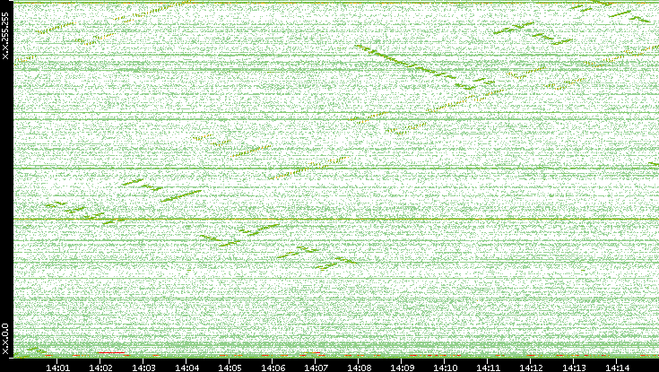 Dest. IP vs. Time