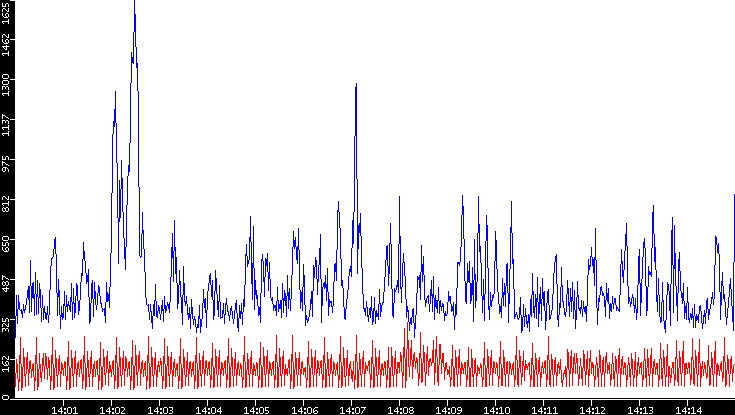 Nb. of Packets vs. Time