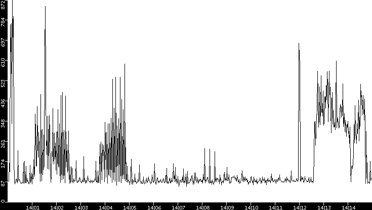 Average Packet Size vs. Time