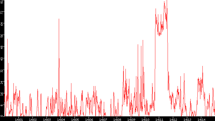 Nb. of Packets vs. Time