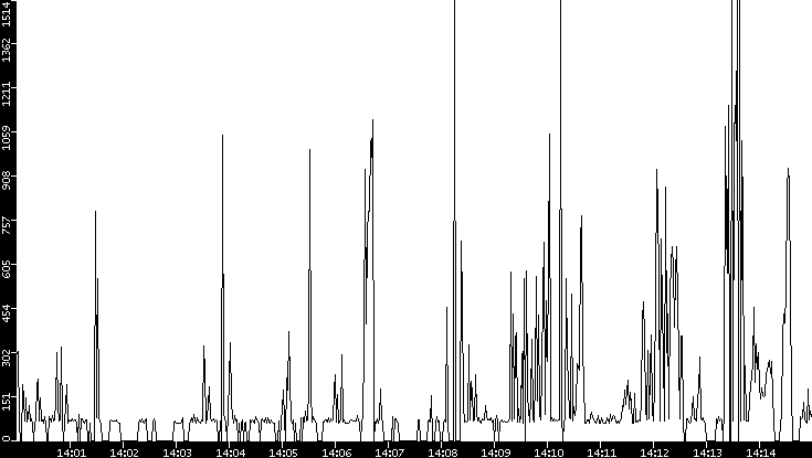 Average Packet Size vs. Time