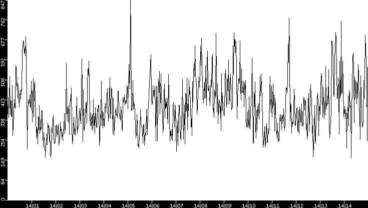 Average Packet Size vs. Time