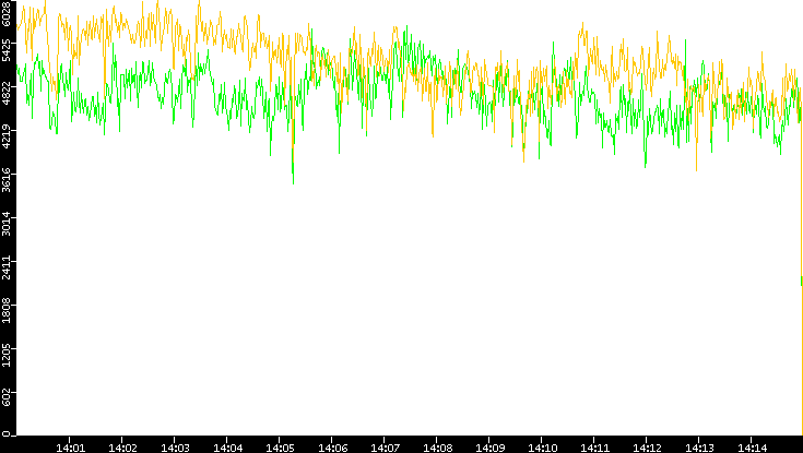 Entropy of Port vs. Time