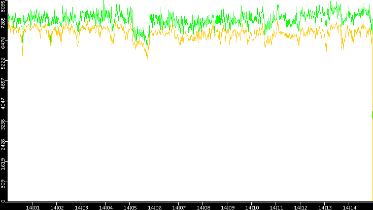Entropy of Port vs. Time