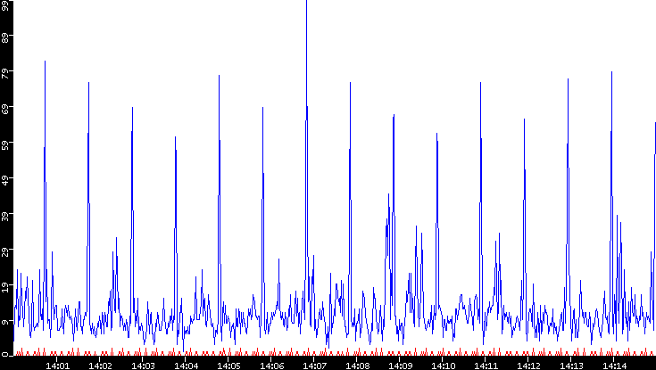 Nb. of Packets vs. Time