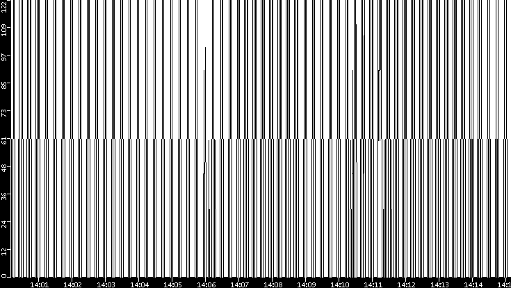 Average Packet Size vs. Time