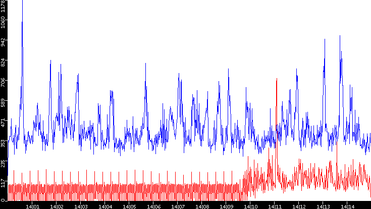 Nb. of Packets vs. Time