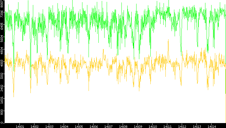 Entropy of Port vs. Time