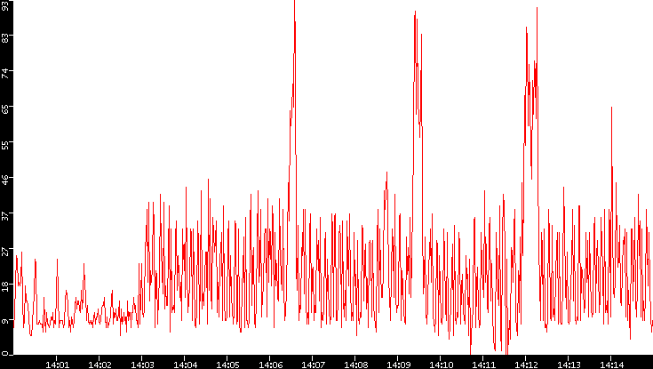 Nb. of Packets vs. Time