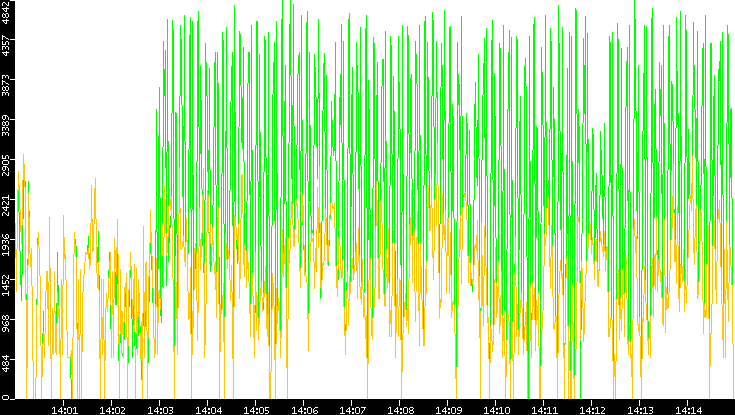 Entropy of Port vs. Time