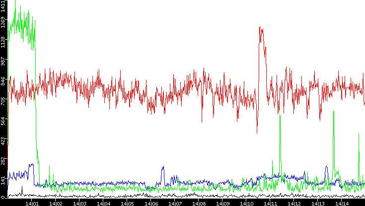 Nb. of Packets vs. Time