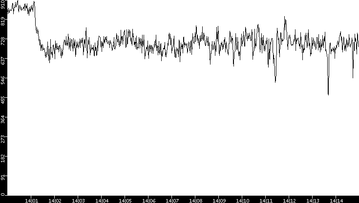 Average Packet Size vs. Time