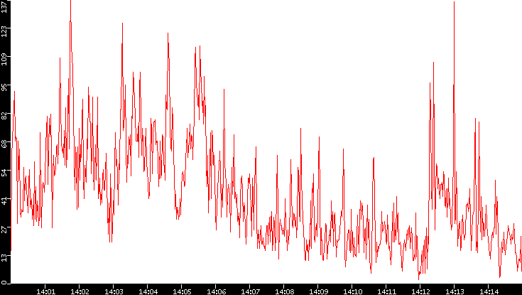 Nb. of Packets vs. Time