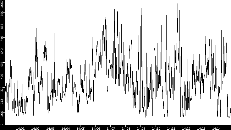 Average Packet Size vs. Time