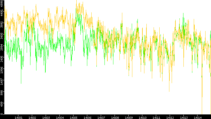 Entropy of Port vs. Time