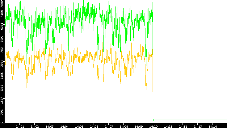 Entropy of Port vs. Time