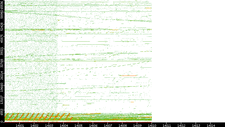 Src. Port vs. Time