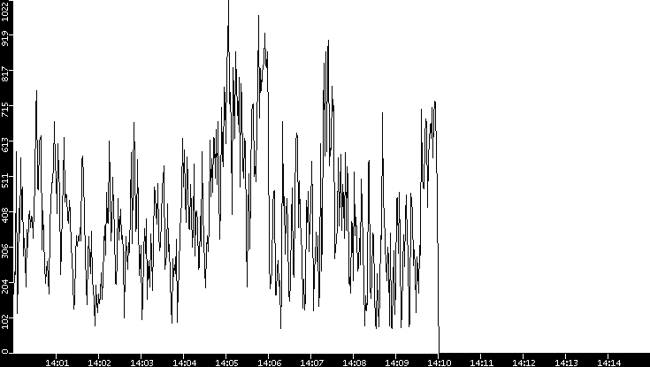 Average Packet Size vs. Time
