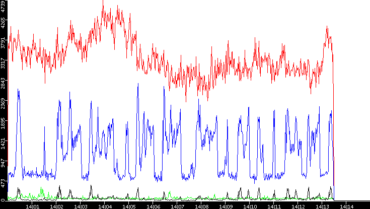 Nb. of Packets vs. Time