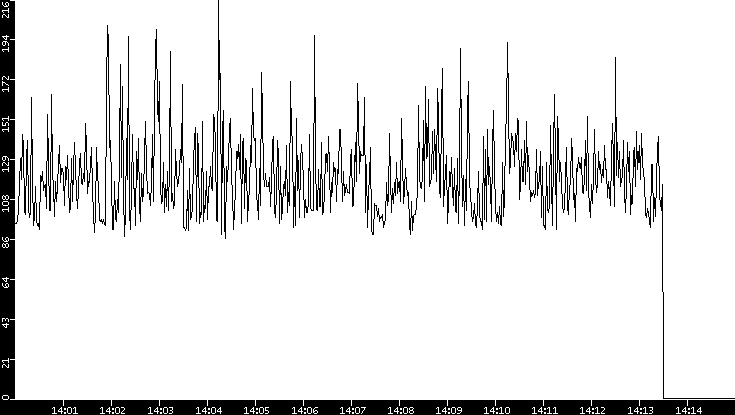 Average Packet Size vs. Time