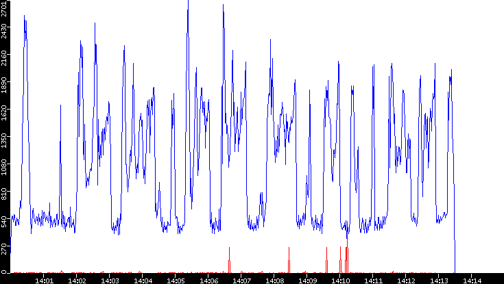 Nb. of Packets vs. Time