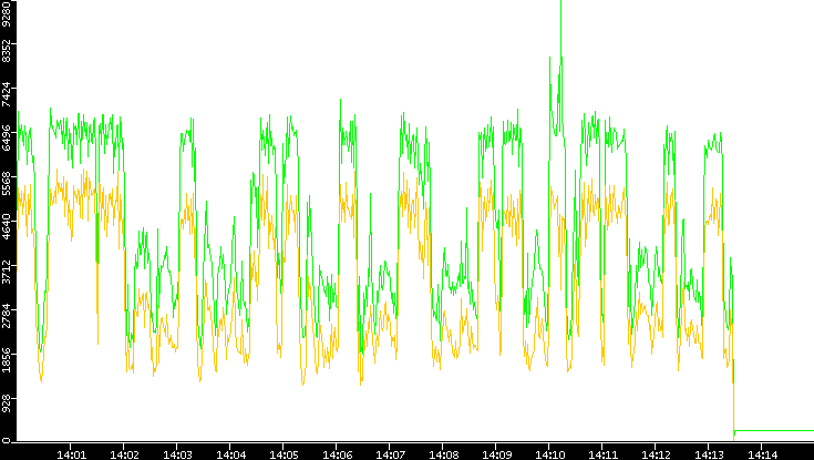Entropy of Port vs. Time