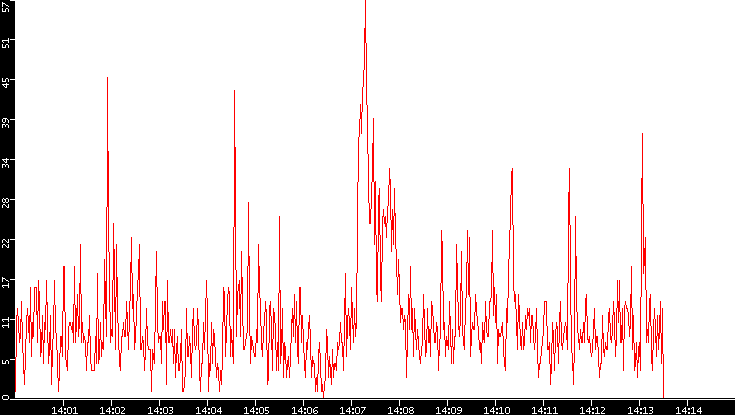 Nb. of Packets vs. Time