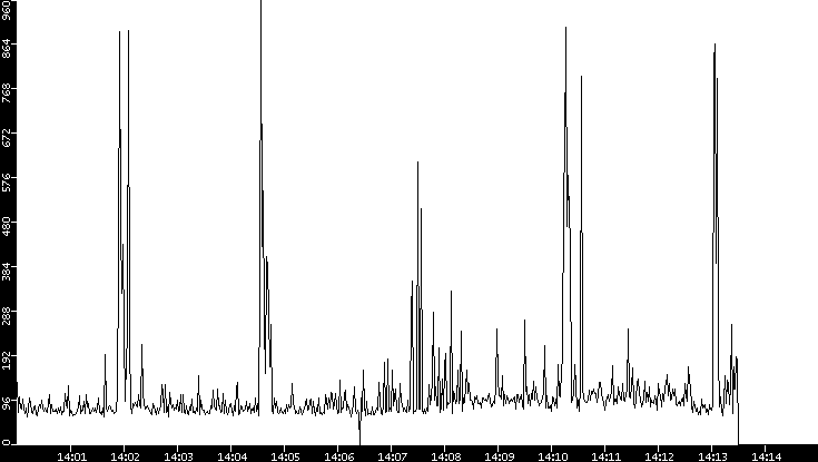 Average Packet Size vs. Time