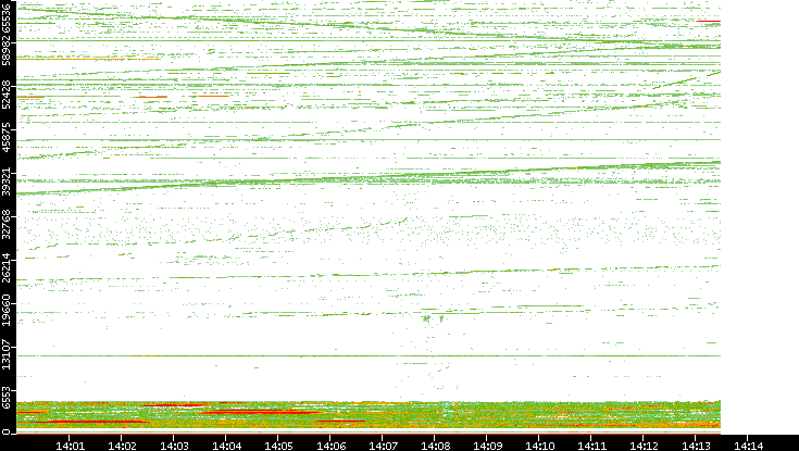 Dest. Port vs. Time