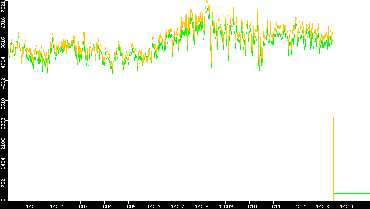 Entropy of Port vs. Time