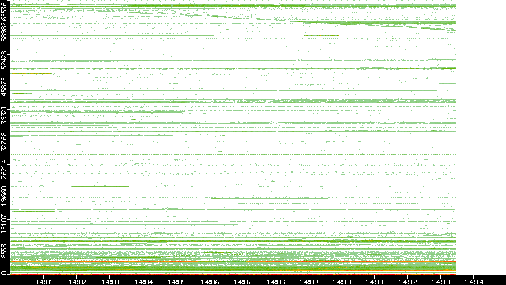 Src. Port vs. Time