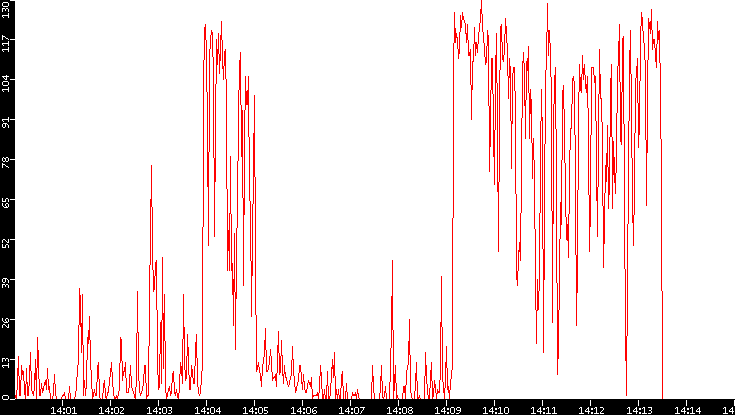 Nb. of Packets vs. Time