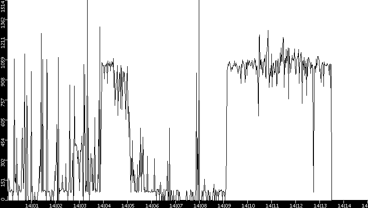 Average Packet Size vs. Time