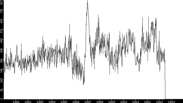 Average Packet Size vs. Time