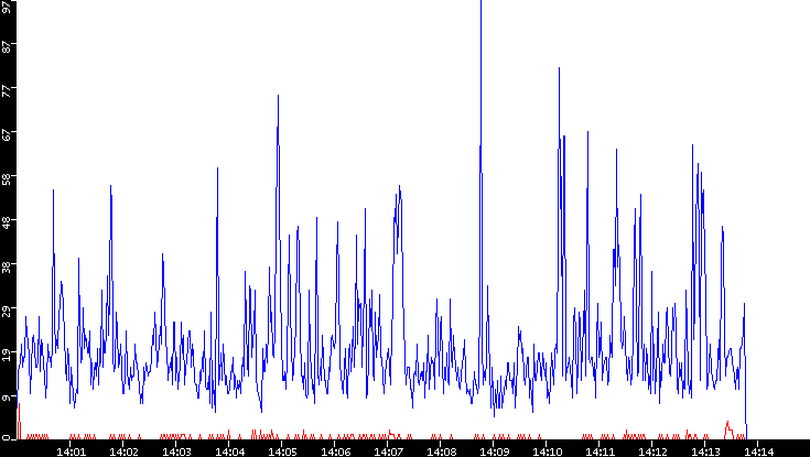 Nb. of Packets vs. Time