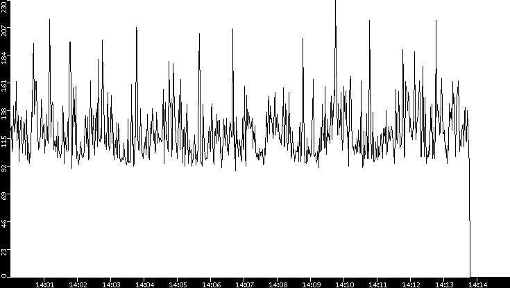 Average Packet Size vs. Time